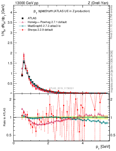 Plot of ch.pt in 13000 GeV pp collisions