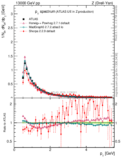 Plot of ch.pt in 13000 GeV pp collisions