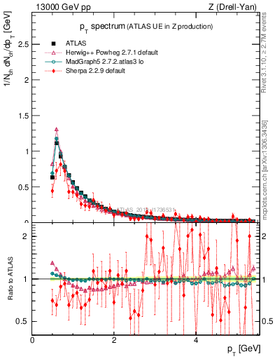 Plot of ch.pt in 13000 GeV pp collisions