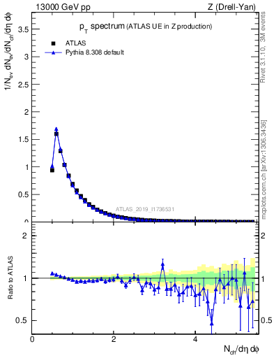 Plot of ch.pt in 13000 GeV pp collisions