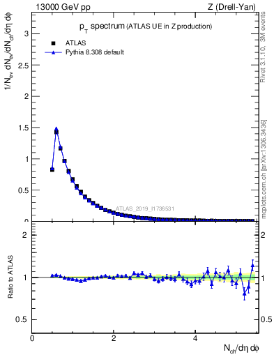 Plot of ch.pt in 13000 GeV pp collisions