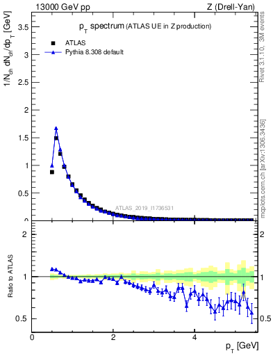 Plot of ch.pt in 13000 GeV pp collisions