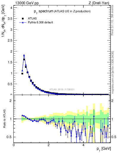 Plot of ch.pt in 13000 GeV pp collisions