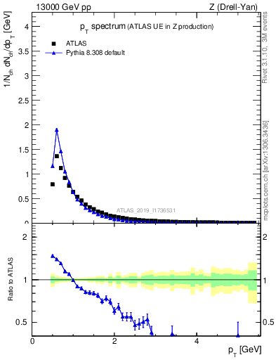 Plot of ch.pt in 13000 GeV pp collisions