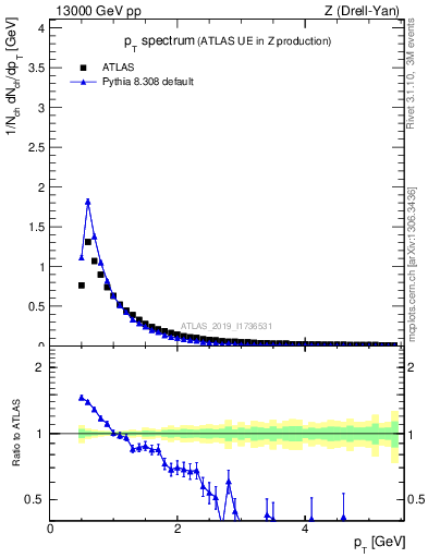 Plot of ch.pt in 13000 GeV pp collisions