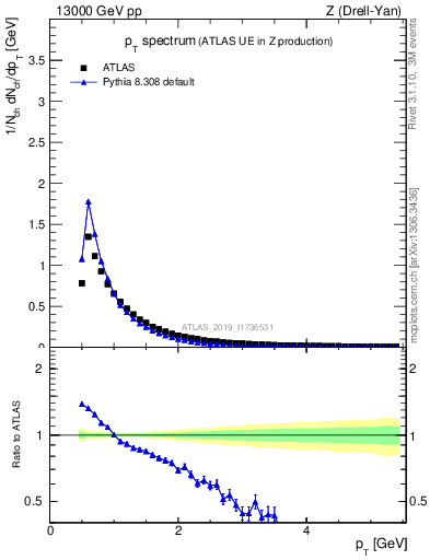 Plot of ch.pt in 13000 GeV pp collisions