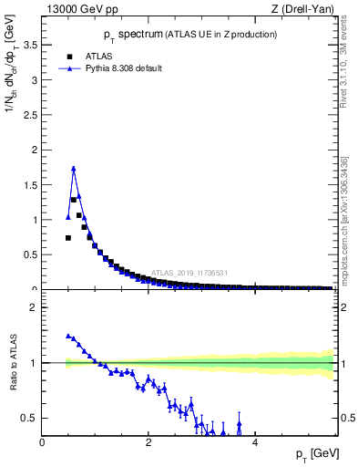 Plot of ch.pt in 13000 GeV pp collisions