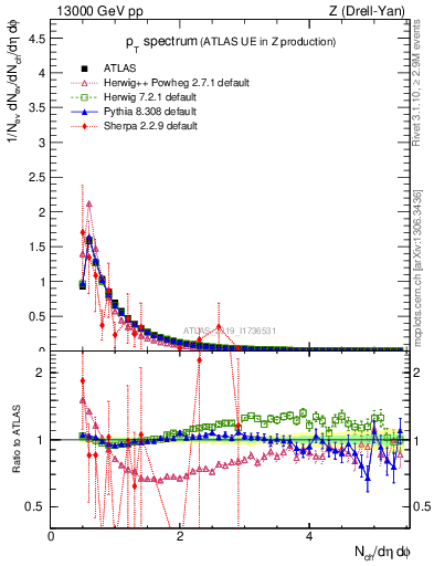 Plot of ch.pt in 13000 GeV pp collisions