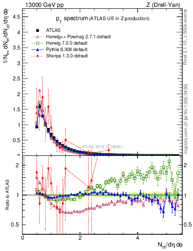 Plot of ch.pt in 13000 GeV pp collisions