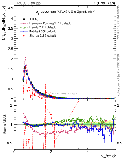 Plot of ch.pt in 13000 GeV pp collisions