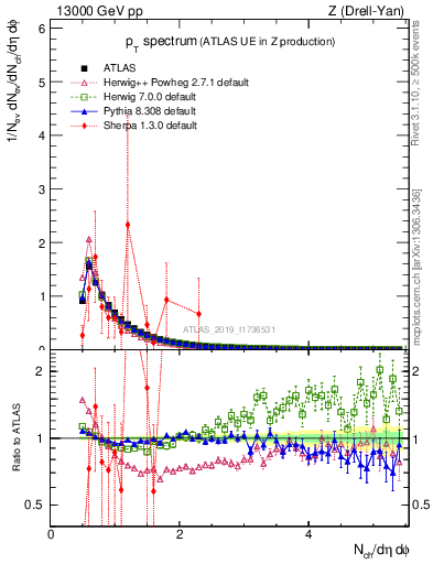 Plot of ch.pt in 13000 GeV pp collisions