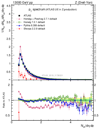 Plot of ch.pt in 13000 GeV pp collisions