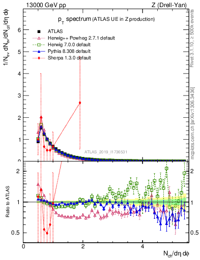 Plot of ch.pt in 13000 GeV pp collisions