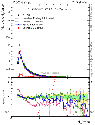 Plot of ch.pt in 13000 GeV pp collisions