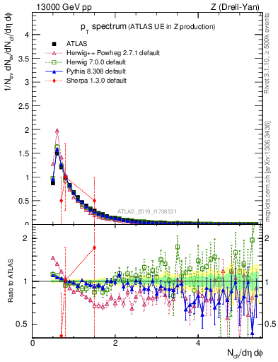 Plot of ch.pt in 13000 GeV pp collisions