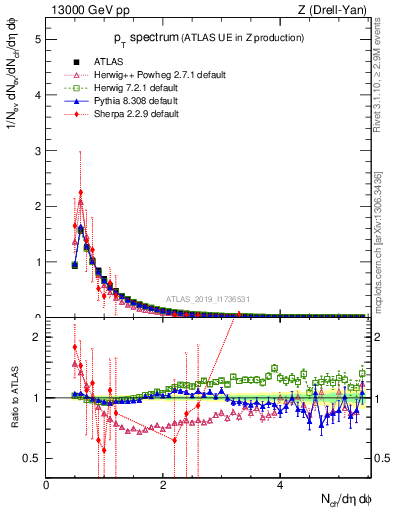 Plot of ch.pt in 13000 GeV pp collisions