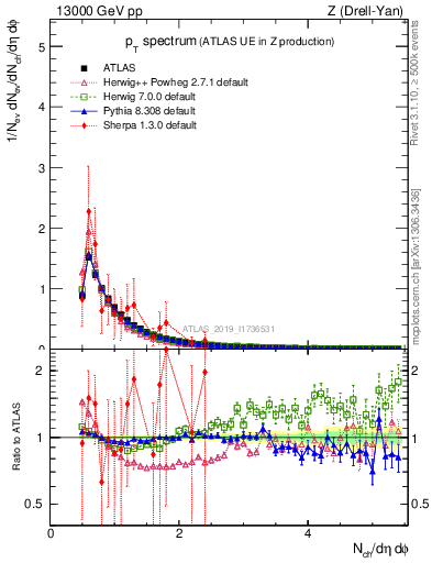 Plot of ch.pt in 13000 GeV pp collisions