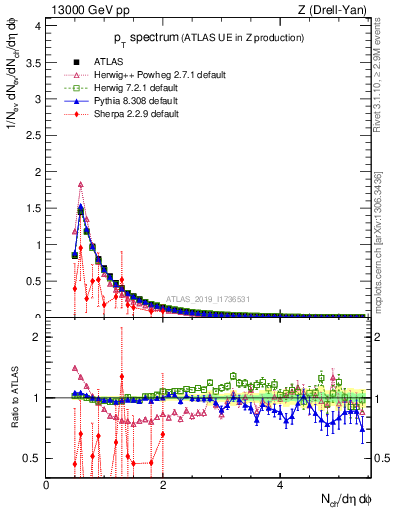 Plot of ch.pt in 13000 GeV pp collisions