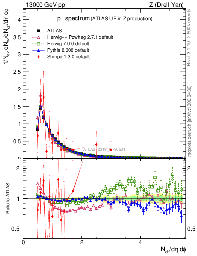 Plot of ch.pt in 13000 GeV pp collisions