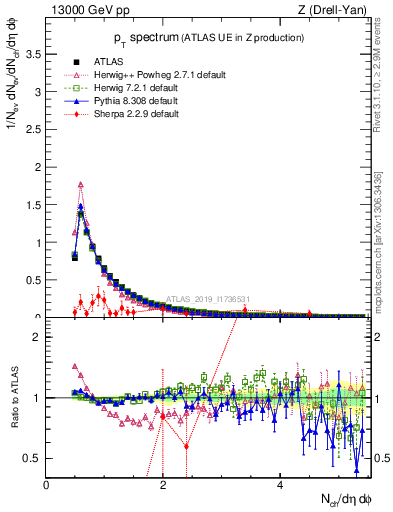 Plot of ch.pt in 13000 GeV pp collisions