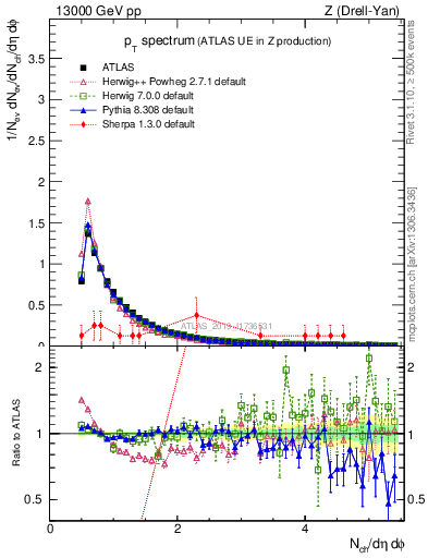 Plot of ch.pt in 13000 GeV pp collisions