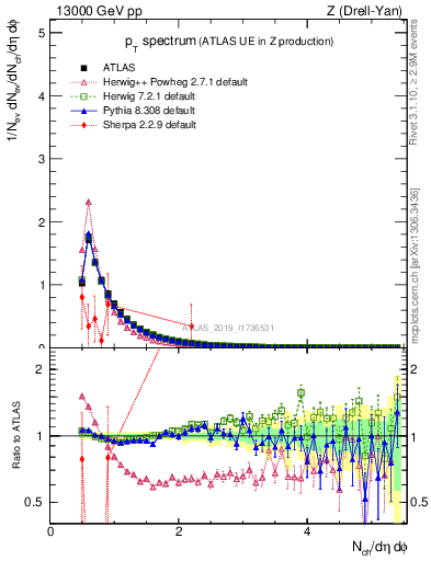 Plot of ch.pt in 13000 GeV pp collisions