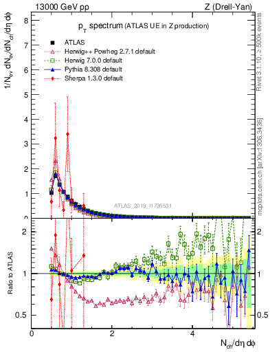 Plot of ch.pt in 13000 GeV pp collisions