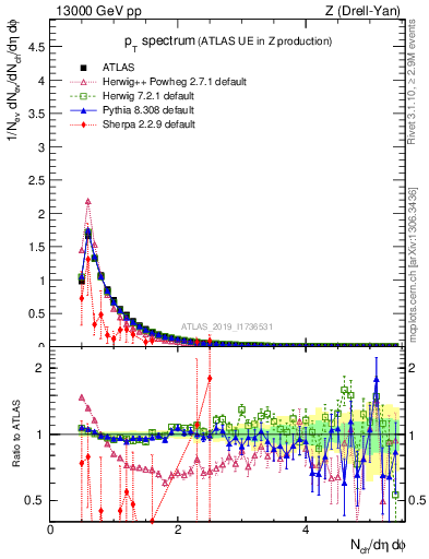 Plot of ch.pt in 13000 GeV pp collisions