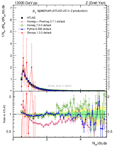 Plot of ch.pt in 13000 GeV pp collisions