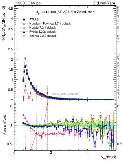 Plot of ch.pt in 13000 GeV pp collisions