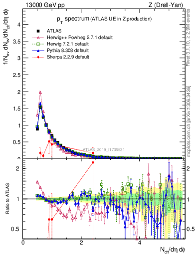 Plot of ch.pt in 13000 GeV pp collisions