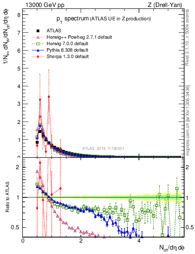 Plot of ch.pt in 13000 GeV pp collisions