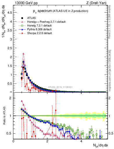 Plot of ch.pt in 13000 GeV pp collisions