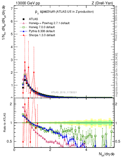 Plot of ch.pt in 13000 GeV pp collisions