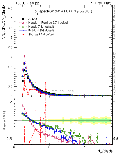 Plot of ch.pt in 13000 GeV pp collisions