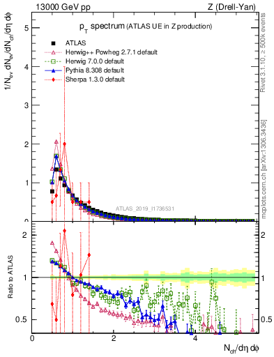 Plot of ch.pt in 13000 GeV pp collisions