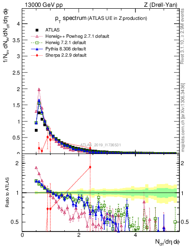 Plot of ch.pt in 13000 GeV pp collisions