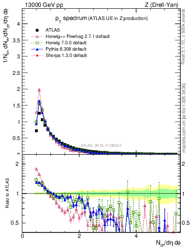 Plot of ch.pt in 13000 GeV pp collisions