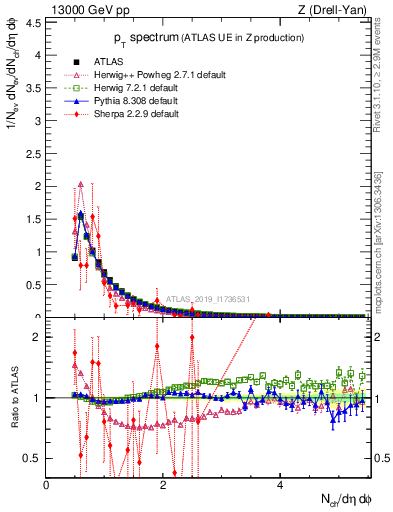 Plot of ch.pt in 13000 GeV pp collisions