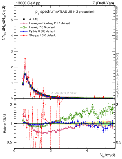 Plot of ch.pt in 13000 GeV pp collisions