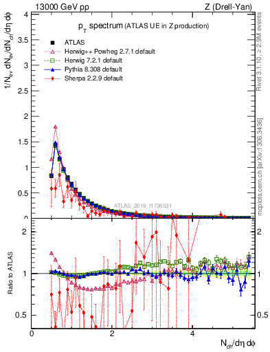 Plot of ch.pt in 13000 GeV pp collisions