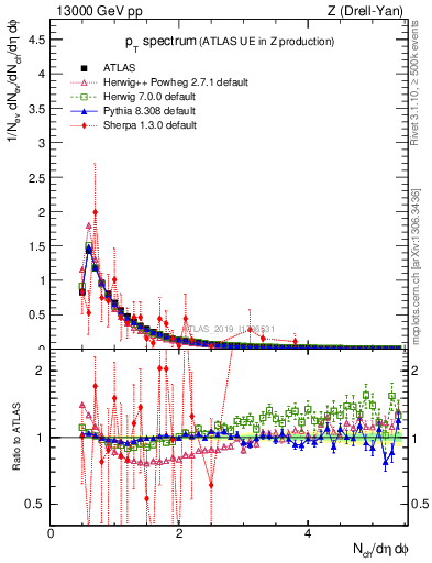 Plot of ch.pt in 13000 GeV pp collisions