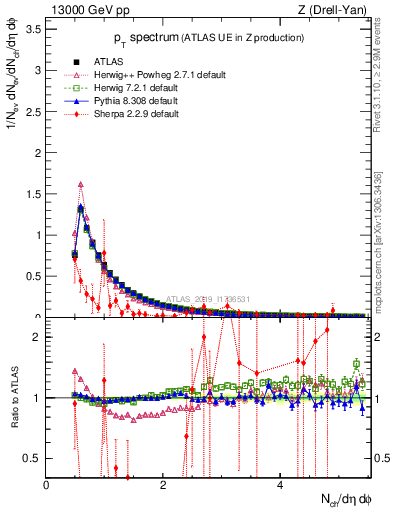 Plot of ch.pt in 13000 GeV pp collisions