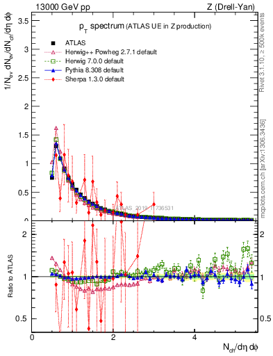 Plot of ch.pt in 13000 GeV pp collisions