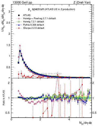 Plot of ch.pt in 13000 GeV pp collisions