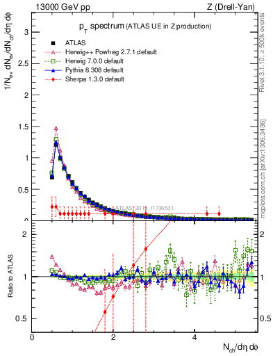 Plot of ch.pt in 13000 GeV pp collisions