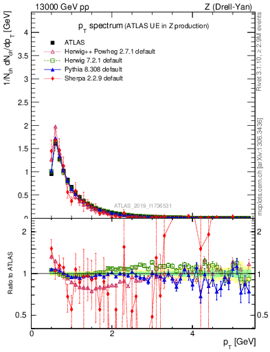 Plot of ch.pt in 13000 GeV pp collisions