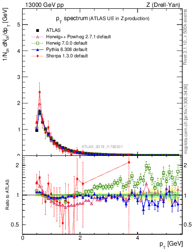 Plot of ch.pt in 13000 GeV pp collisions