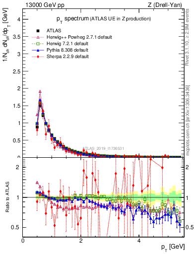 Plot of ch.pt in 13000 GeV pp collisions