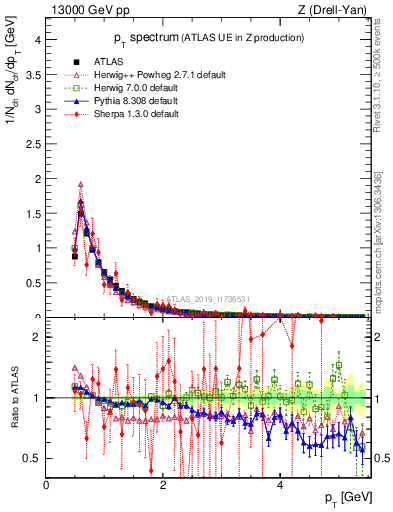 Plot of ch.pt in 13000 GeV pp collisions